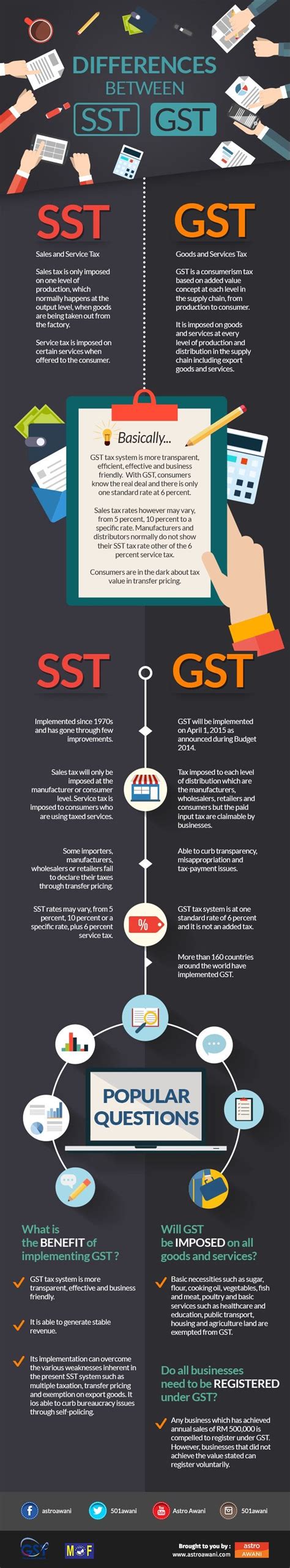 The advantages for sst are: The differences between GST and SST : malaysia