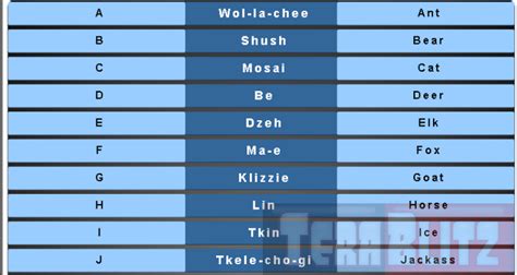 The international phonetic alphabet started out as an attempt to help navigate these murky spelling every time a language's spelling is reformed to achieve more accurate phonetic representation. Navajo Code Talkers Phonetic Alphabet Table Cheat Sheet ...