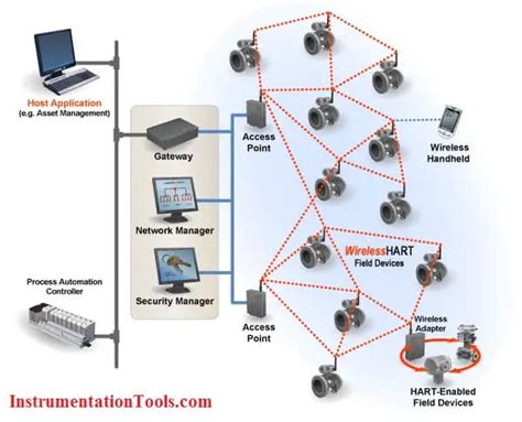 Wireless Hart Communication Protocol Overview