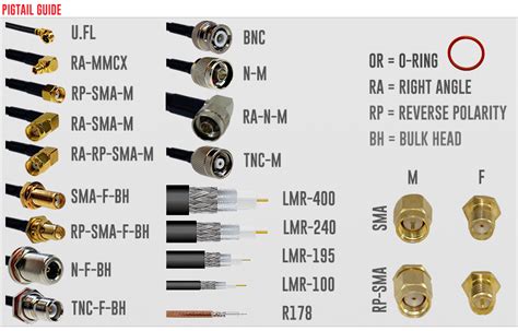 Coaxial Cable Connector Types Chart My Xxx Hot Girl