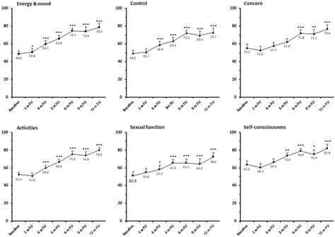 Mean Scores Of The Subscales Of Health Related Quality Of Life Hrqol