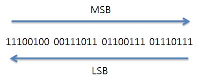We did not find results for: MSB and LSB in Card ID Format 