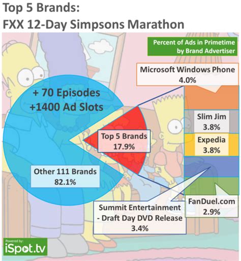Top Five Brands Benefitting From Fxx And The Simpsons Weekly Ratings Win