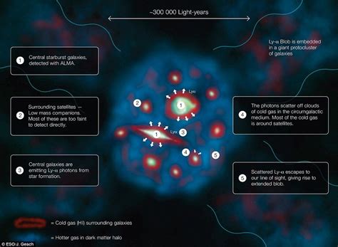 Mystery Of The Giant Space Blobs Is Solved Astronomy Galaxies