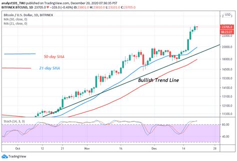This means investing just $10,000 into bitcoin today (at $27,000 per btc) would become $151,851 by december 2021. Bitcoin Price Prediction December 2020 : Ltc Coin Price ...