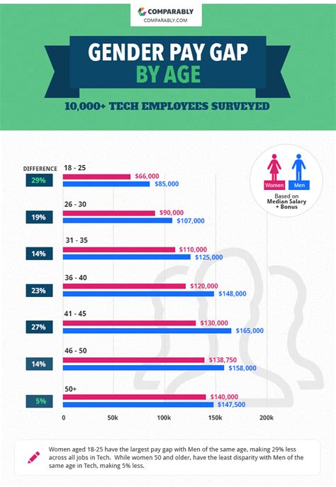Surprising Statistics Of The Gender Wage Gap In Tech Gender Pay Gap Gender Gender Inequality