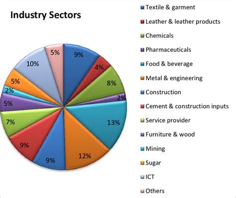 Distribution Of Industry Sectors Download Scientific Diagram
