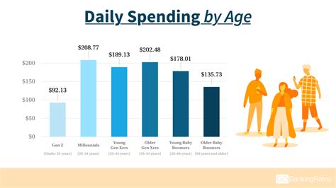 Heres How Much The Average American Spends In A Day How Do You Measure Up Sunmark Credit