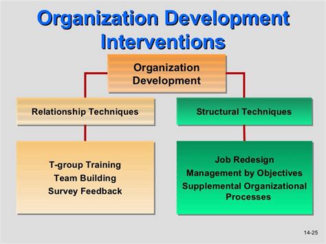 Organizational Change And Development