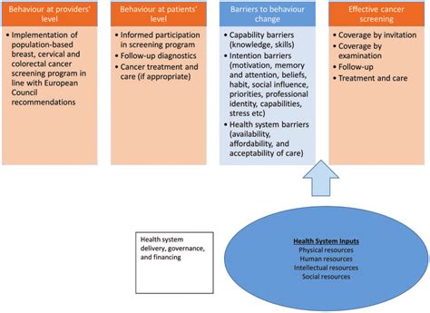 Health Systems Conceptual Framework For Barriers And Facilitators To