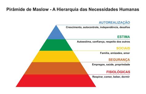 Hierarquia De Necessidades De Maslow