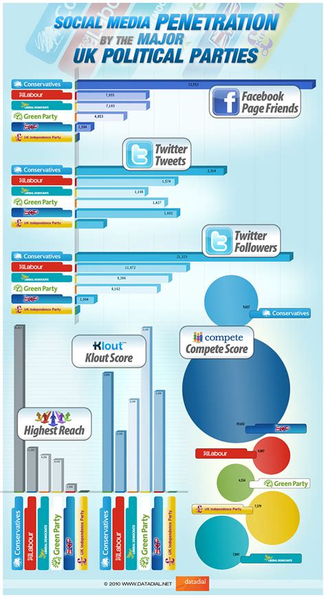 Infographic Social Media Penetration Of Uk Political Parties