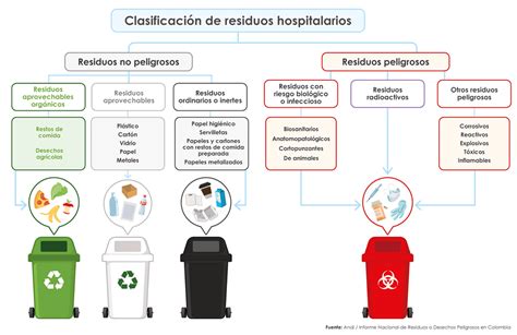 Cómo clasificar los residuos hospitalarios Union Medical UM