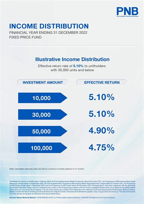 ASNB Declares 4.60 Cent Distribution, 0.50 Cent 'Bonus Tambahan' For