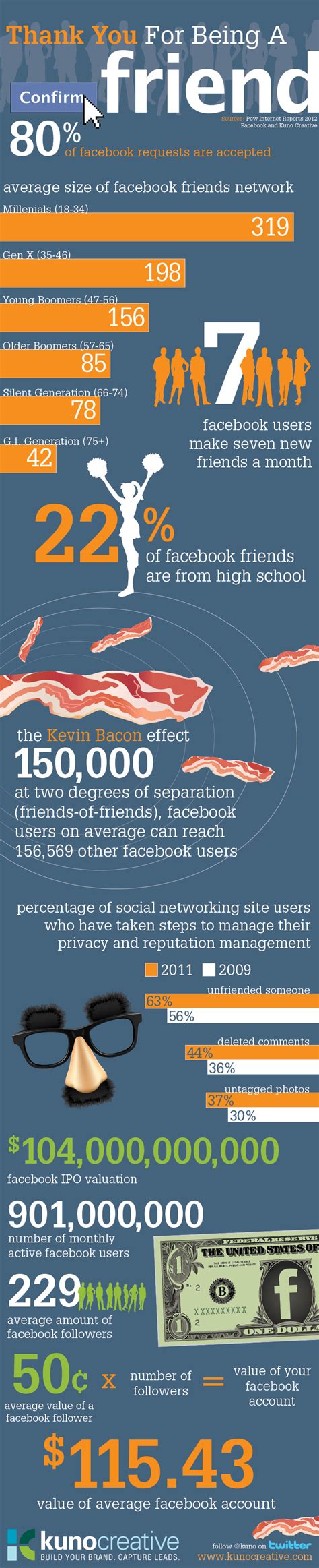 When creating facebook stories, consider leaving around 14% (or 250 px) of space at the top and bottom of the image, as this area is obscured by the. 19 Great Facebook Friend Statistics | BrandonGaille.com