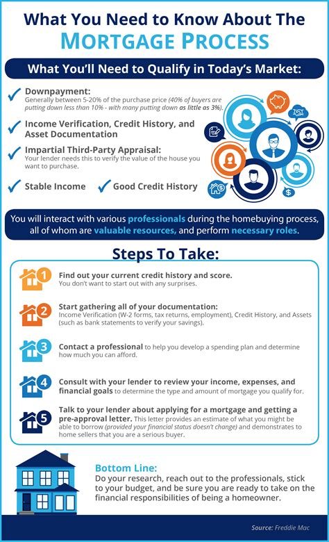 What You Need To Know About The Mortgage Process Infographic Lou