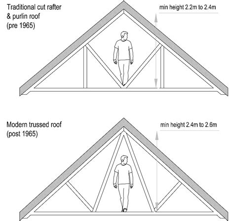 Loft Conversion Guide — In Depth Information On How To Successfully