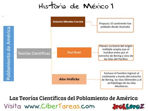Mapa Conceptual de las Teorías Científicas y el Poblamiento de América Historia de México