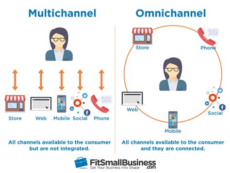 Omnichannel And Multichannel Retailing The Ultimate Guide