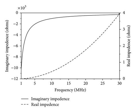 Real And Imaginary Parts Of Input Impedance Of The Monopole Antenna