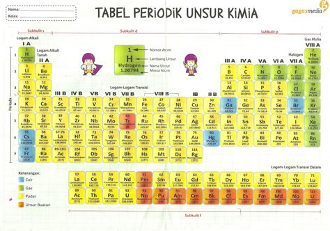 Tabel Periodik Unsur Bahasa Indonesia Imagesee