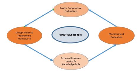 3 Functions Of Niti Aayog Source Download Scientific