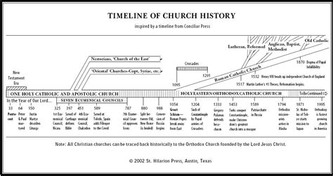 Timeline Of Church History Church History History Timeline
