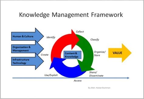Knowledge Management Framework Inosi