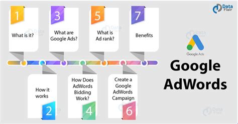 How To Use Google AdWords Create Your Ad Campaign DataFlair