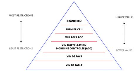 The Great Pyramids Of Europe Classifying French Wine 101