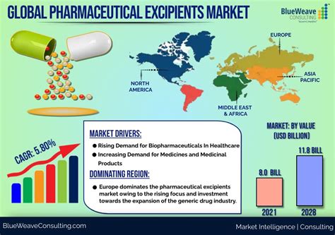 Pharmaceutical Excipients Market Is Forecast To Grow At A