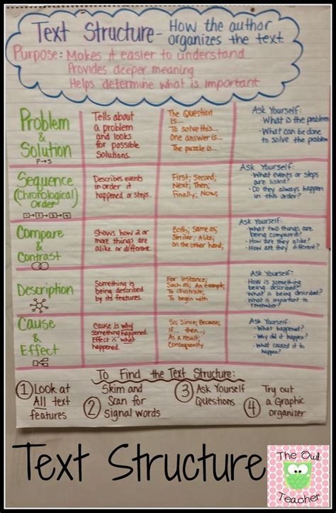 For full functionality of this site it is necessary to enable javascript. Nonfiction Text Structure Anchor Chart- Spicing Up ...