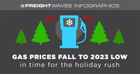 Daily Infographic Gas Prices Fall To 2023 Low In Time For The Holiday Rush