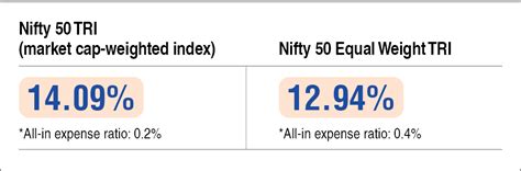 Market Cap Weighted Vs Equal Weighted Index Fund Which Is Better