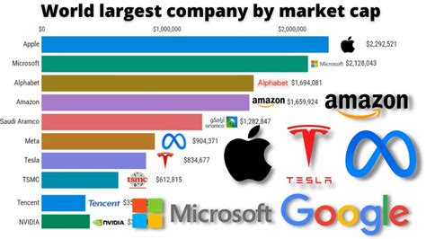 World Largest Company By Market Cap Most Valuable Companies