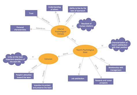 How To Create A Concept Map In Conceptdraw Pro How To