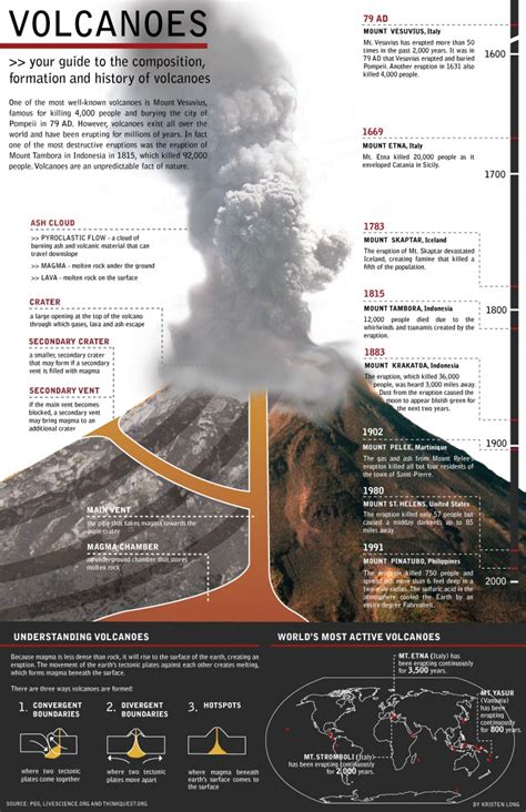 Volcanoes Visually Earth Science Volcano Teaching Science