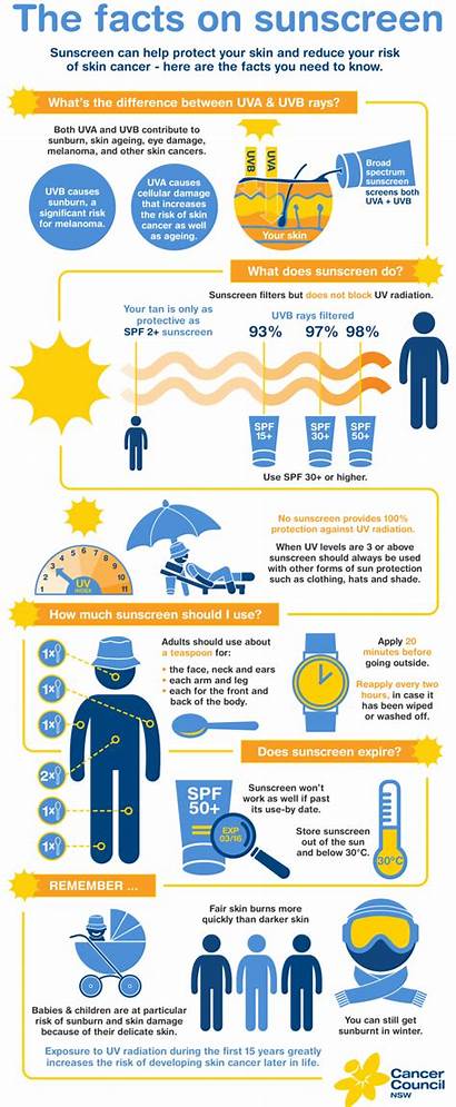 Sunscreen Sun Protection Facts Much Spf Should