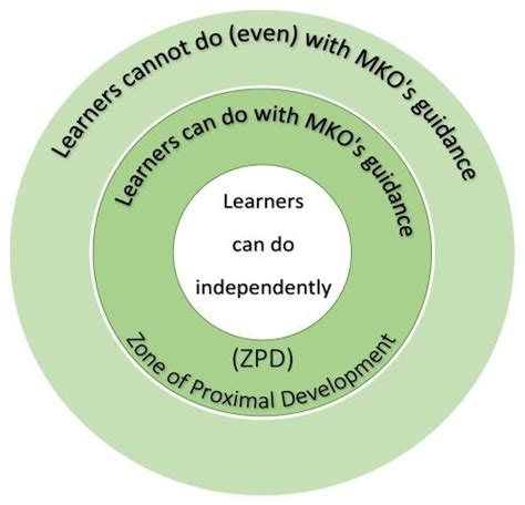 Lev Vygotsky Zpd Diagram