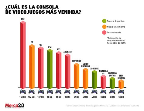 Las Consolas De Videojuegos M S Vendidos De La Historia