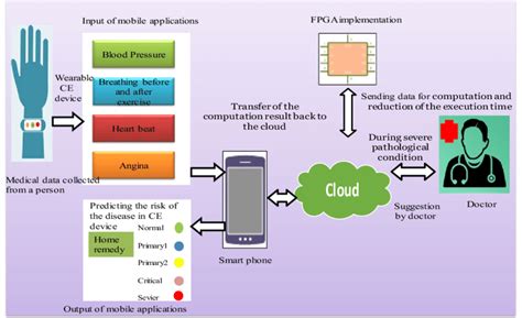 Process Flow Of The Iot Based Smart Healthcare System Download