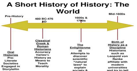 A History Of History Timeline Of Historiography