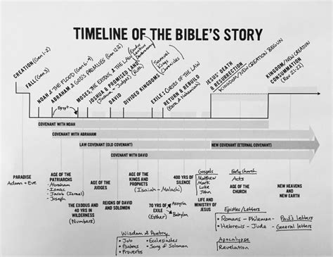 Bible Timeline Kirk E Miller