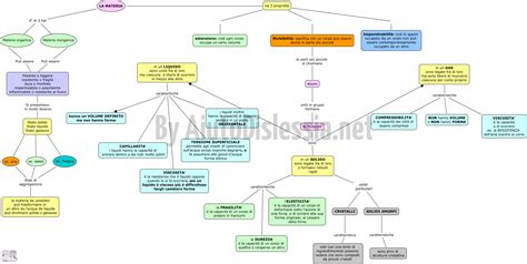 Mappa Concettuale Atomi E Molecole Scuola Media Výborně