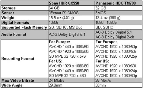 Compare Sony Hdr Cx550 With Panasonic Hdc Tm700 108060i Vs 108060p