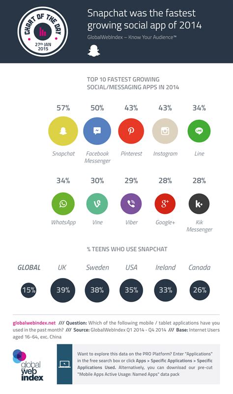 Facebook messenger is the leading messaging app in 57 countries. Snapchat is the fastest growing social app - We Are Social UK