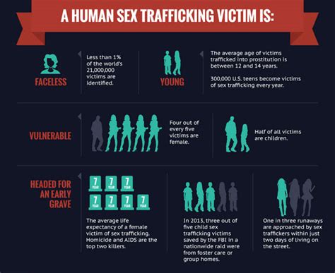 Human Sex Trafficking An Online Epidemic Visually