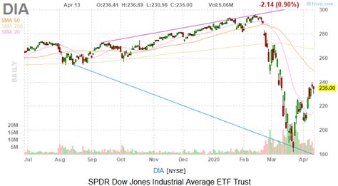 There are 30 dow jones stocks designed to serve as a bellwether for the general u.s. Dow Jones Today: Stocks Decline Anticipating Q1 Earnings ...