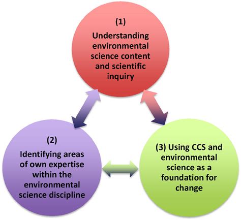 The Three Components Of Environmental Science Agency And Their