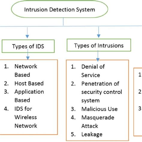 Basic Diagram Of Intrusion Detection System Download Scientific Diagram